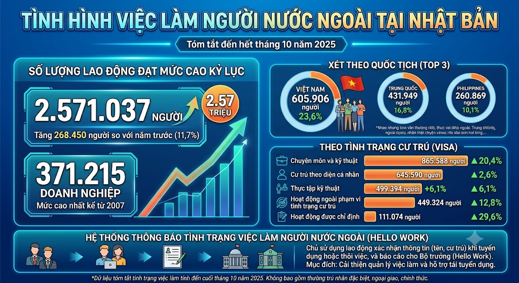 👷 Nhật có hơn 2,57 triệu lao động nước ngoài tính đến hết tháng 10 năm 2025